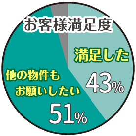 ご利用者アンケートのグラフ