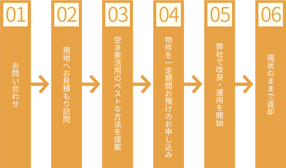 不動産活用プランの流れお問い合わせから返却まで