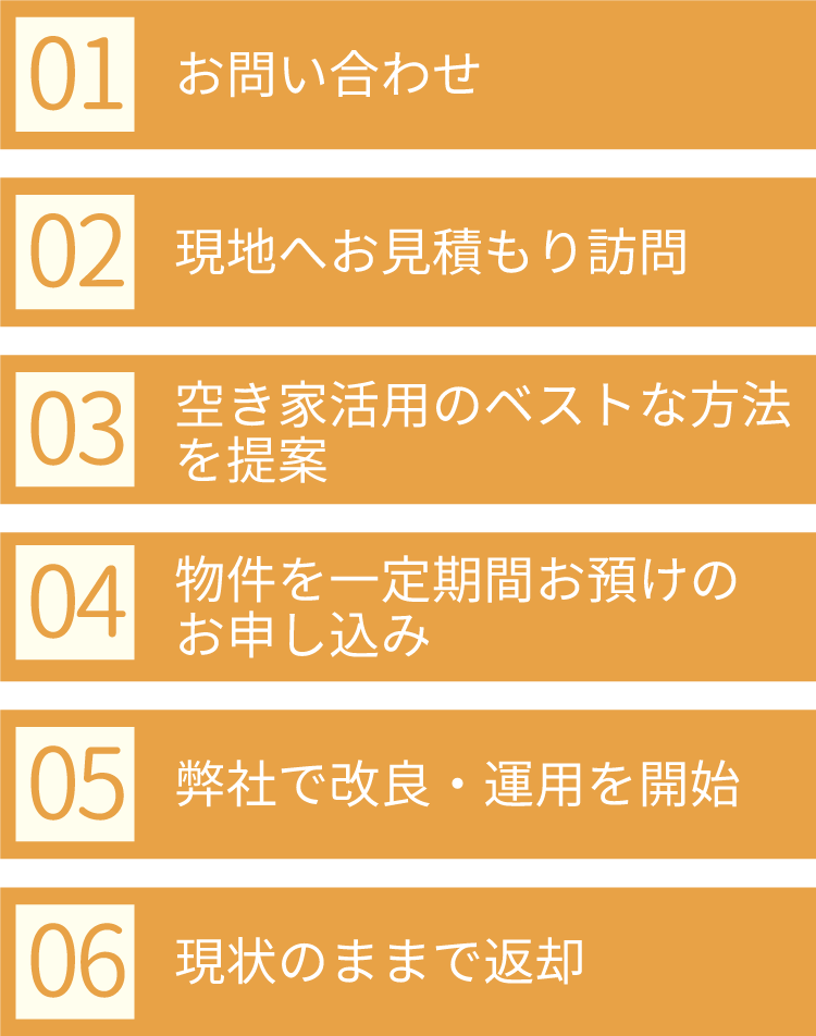 不動産活用プランの流れお問い合わせから返却まで